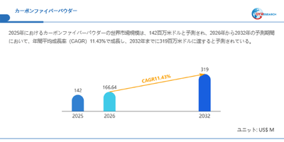 カーボンファイバーパウダー市場規模（百万米ドル）2025-2032年