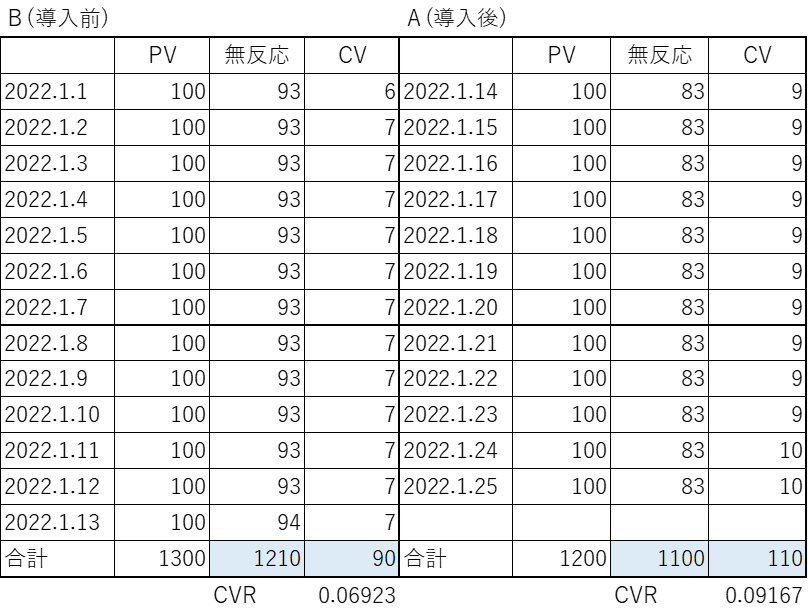 YONOHI動画マーケティングレポート「ABテストとカイ2乗検定 コピペするだけの検定ツールを無料進呈」を公開