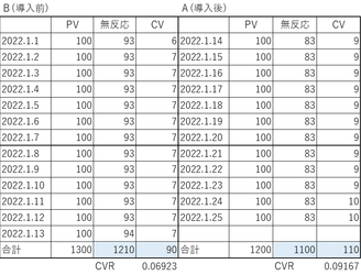 YONOHI動画マーケティングレポート「ABテストとカイ2乗検定　コピペするだけの検定ツールを無料進呈」を公開