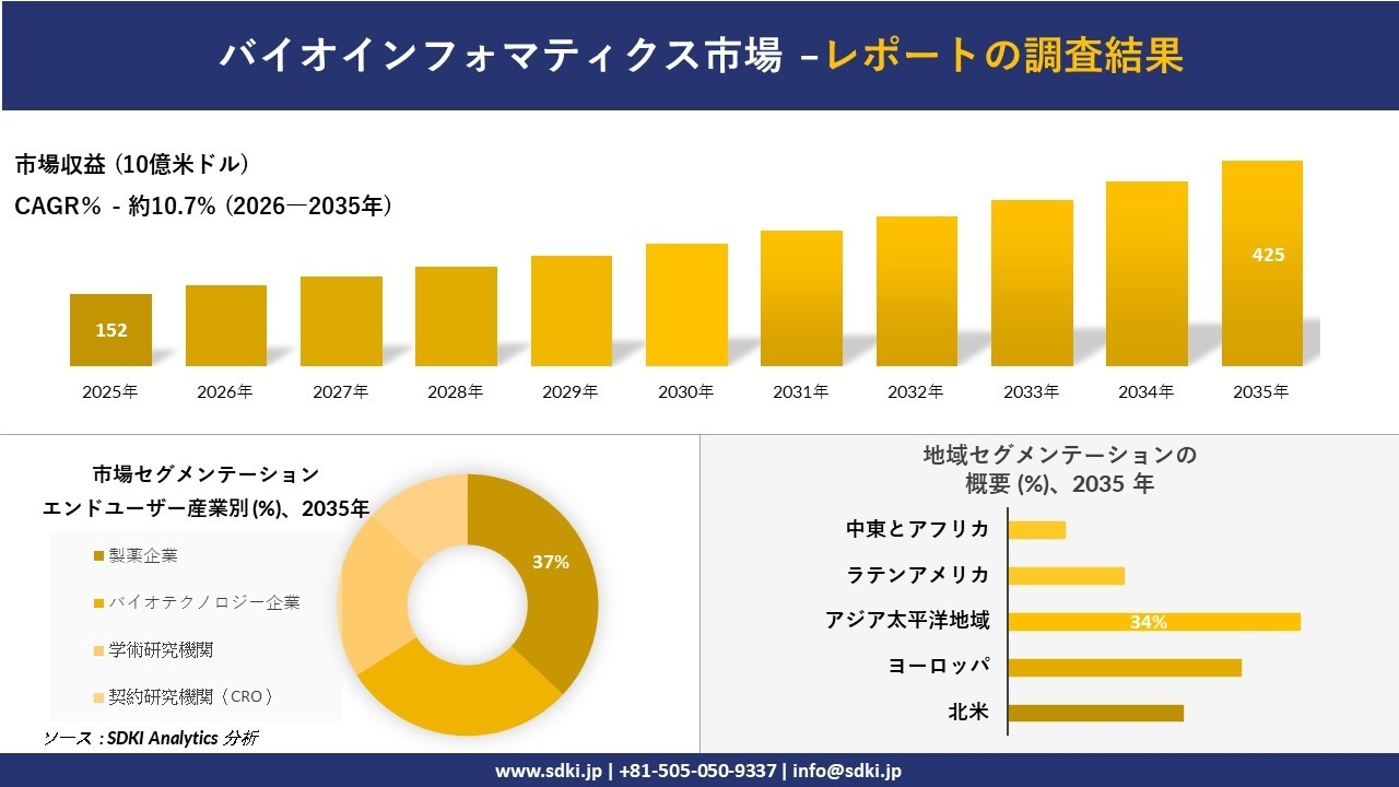 バイオインフォマティクス市場の発展、傾向、需要、成長分析および予測2026-2035年