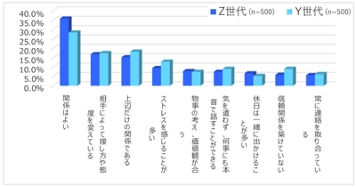 SVPトレンド調査 「Z世代の人間関係について」1/18公開