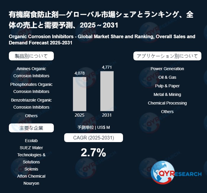グローバル有機腐食防止剤レポート：市場シェア、成長動向、リスク分析2026