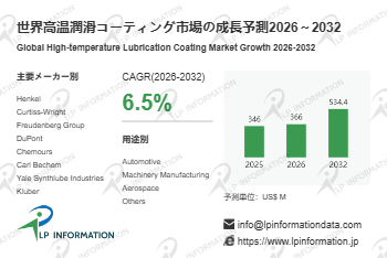 高温潤滑コーティング市場分析：世界市場の成長、動向、機会、産業予測2026-2032