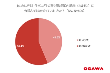 【焼肉の日インターネット調査】 ハラミ・牛タンを内臓肉と知らない人約6割、 男性30代の約半数がひとり焼肉ディナー経験者、 女性40代の7割弱が「無性に肉が食べたい時」に焼肉