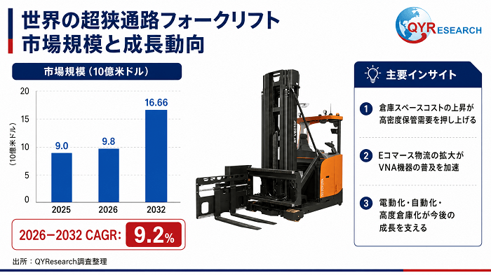 世界の超狭通路フォークリフト市場規模：産業調査、トップメーカー、ランキング、機会分析2026