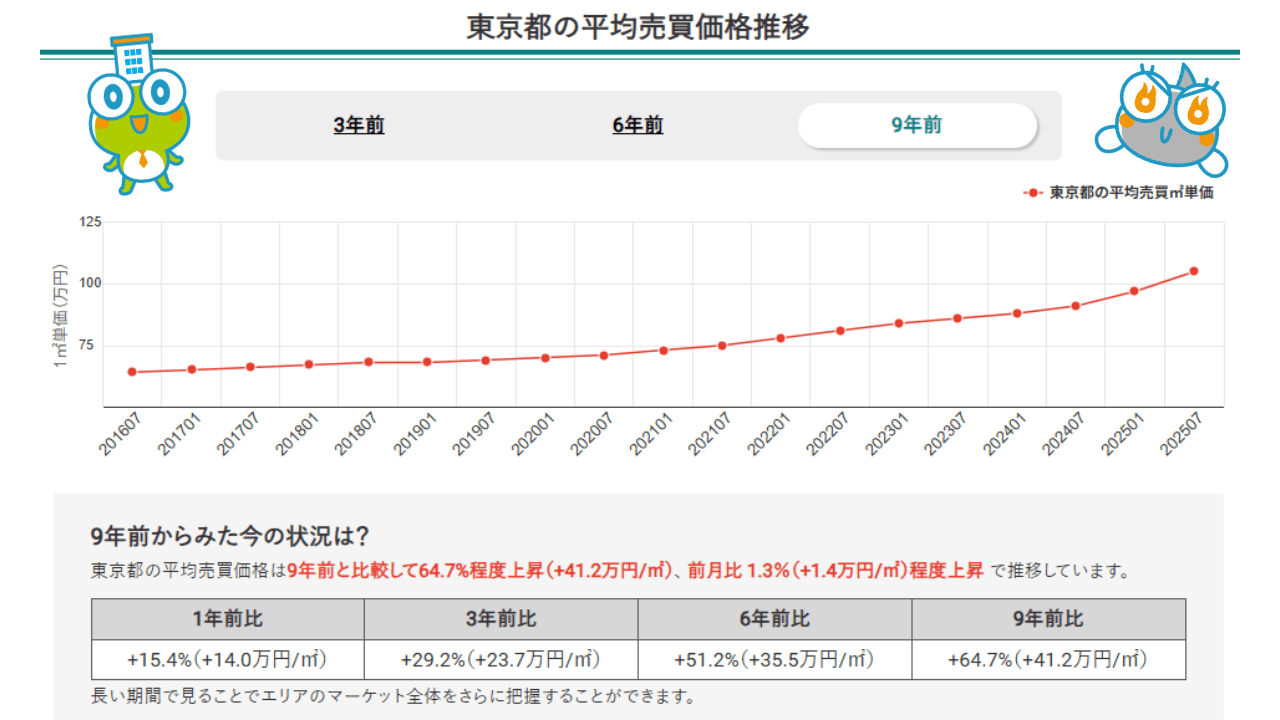 東京都の平均売買価格推移(マンションナビ)