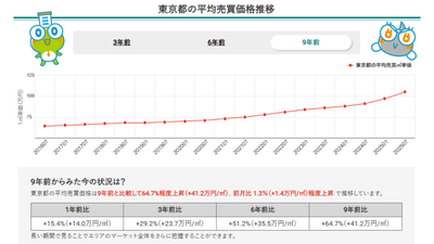東京都の平均売買価格推移（マンションナビ）