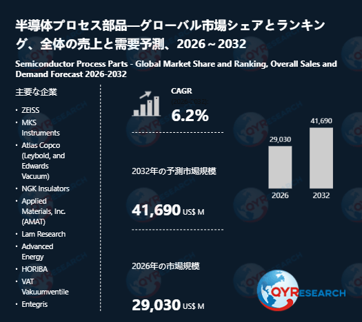 世界の半導体プロセス部品市場：2032年に6.2%成長率、市場規模は41690百万米ドルに達する見込み