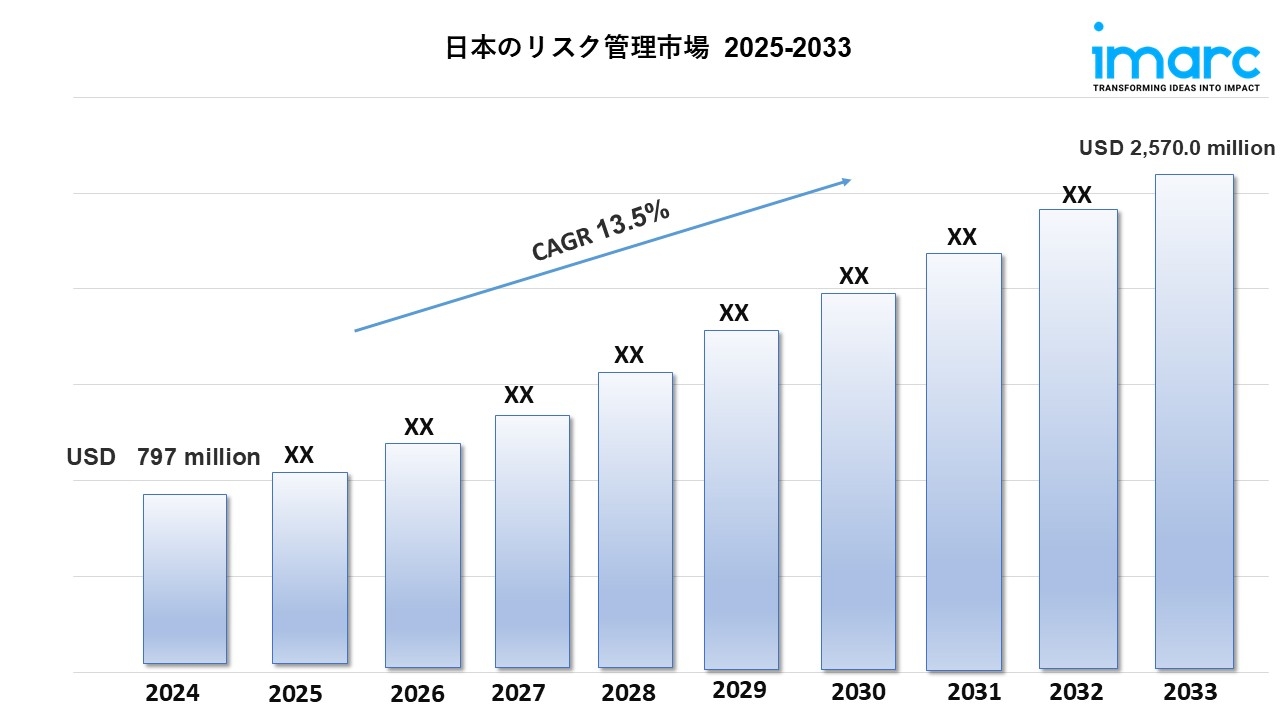 日本のリスクマネジメント市場：規模、成長、予測（2025～2033年）