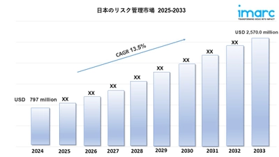 日本のリスクマネジメント市場：規模、成長、予測（2025～2033年）
