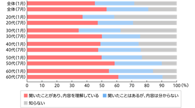 【図1】脱プラスチック 言葉の知名度・認知度 （単一回答 1月調査n=972 7月調査n=961）