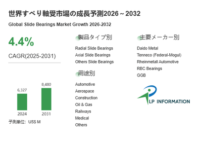図.   すべり軸受世界総市場規模