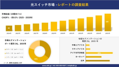 光スイッチ市場の発展、傾向、需要、成長分析および予測2025－2035年