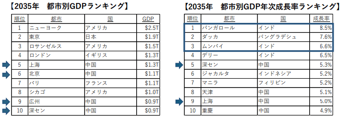 出典:World Economic Forum、SVPジャパン作成 https://www.weforum.org/agenda/2019/10/cities-in2035?fbclid=IwAR2t7QZ7DnQOxFfjFew42dIPKr6yJ6jBygdHn_PN0T9IA1WXYW3njOyTRCI
