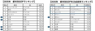 出典:World Economic Forum、SVPジャパン作成 https://www.weforum.org/agenda/2019/10/cities-in2035?fbclid=IwAR2t7QZ7DnQOxFfjFew42dIPKr6yJ6jBygdHn_PN0T9IA1WXYW3njOyTRCI