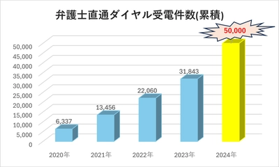 法律の専門家　弁護士へダイレクトに無料電話相談 「弁護士直通ダイヤル」 受電件数5万件を突破