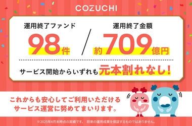 ファンド98件/約709億円を元本毀損なく運用終了！ 不動産投資クラウドファンディングサービス「COZUCHI」
