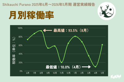 月別稼働率（2025年6月～2026年5月期）