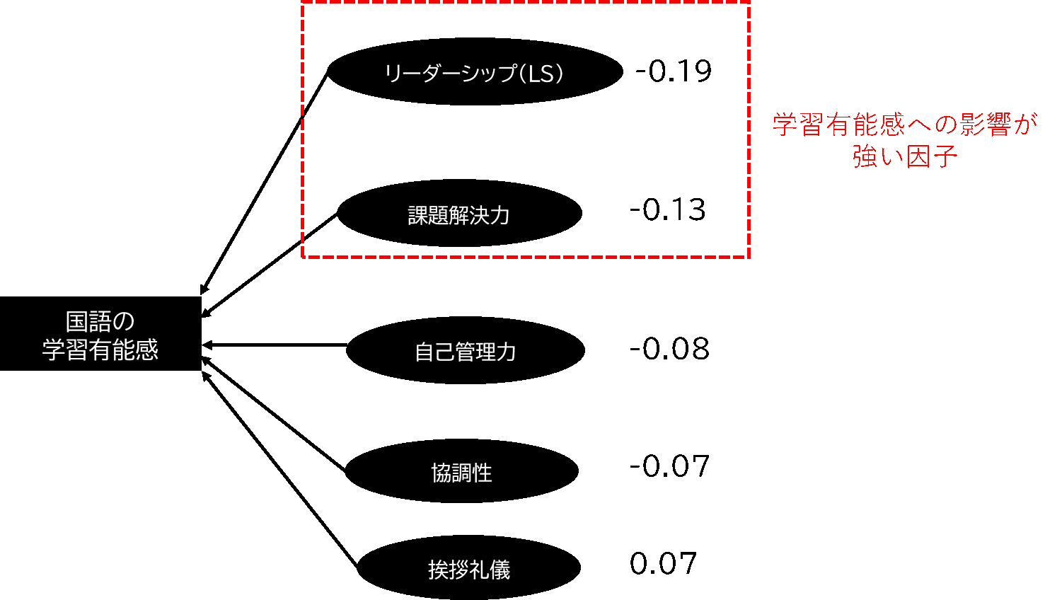 国語の学習有能感への影響が強い因子
