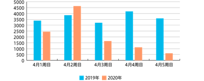 【図3】2019年・2020年のGMS、SM、DRUG、HR・DSの4月チラシ発行枚数（2019年 n=18,202 2020年 n=10,441）