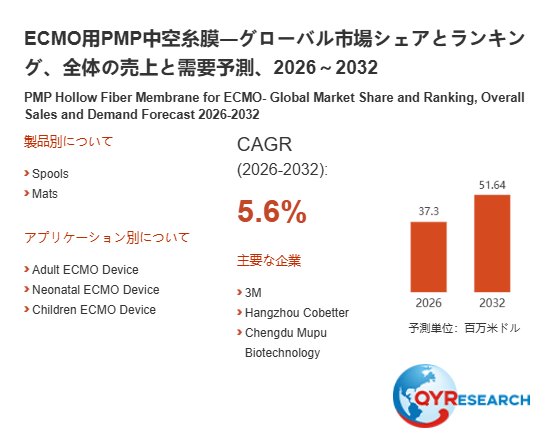 ECMO用PMP中空糸膜市場規模分析レポート：2026年は37.30百万米ドルに到達予測