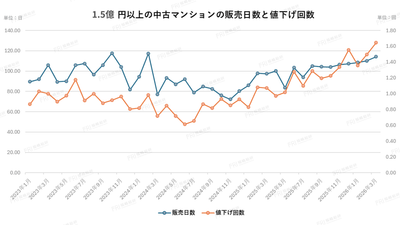 グラフ3：1.5億円以上中古マンションの販売日数と値下げ回数 【出典：福嶋総研】