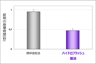 図2. LX含有錠剤の製造方法による崩壊時間への影響