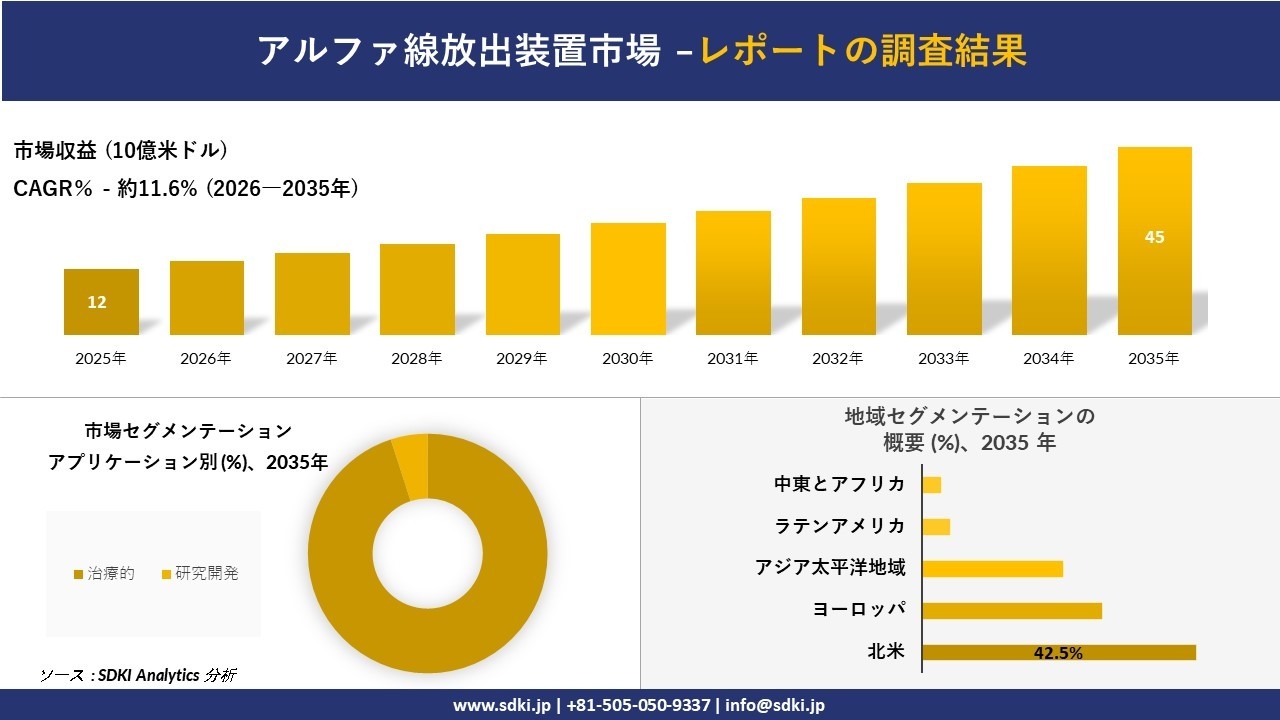アルファ線放出装置市場レポート概要