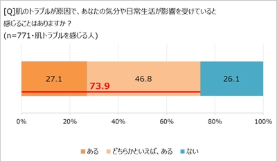 肌トラブルが「気分や日常生活にも影響する」7割超！　 「ほぼ1000人にききました」が調査結果を発表。