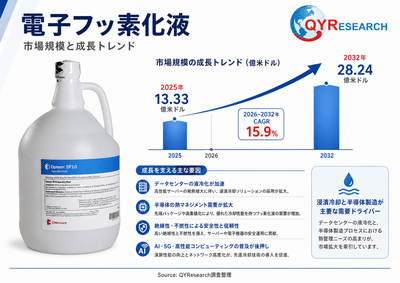 上記の図表／データは、QYResearchの最新レポート「2026～2032年のグローバル電子フッ素化液調査レポート」から引用されている。Email: japan@qyresearch.com；