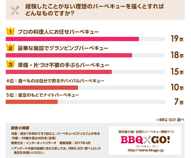 アンケートで聞いた理想のバーベキューとは？ベスト5を大発表！ | NEWSCAST