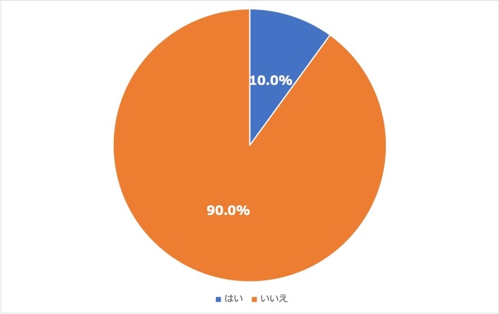 <3:英会話スクールなどの利用経験>