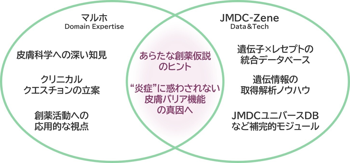 JMDC、遺伝子統計解析と大規模医療ビッグデータを活用した 皮膚病態の