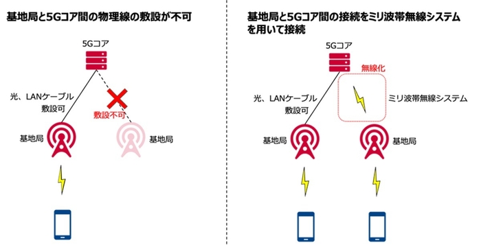 ＜基地局と5Gコアの無線接続に関する検討＞