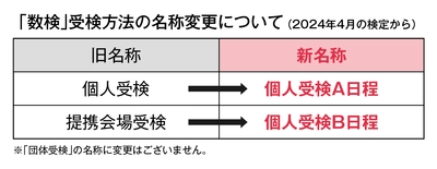 「数検」受検方法の名称を 2024年4月の検定から変更