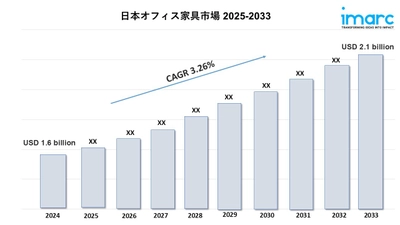 日本におけるオフィス家具市場規模、シェア、業界展望（2025～2033年）