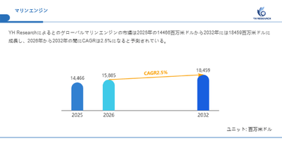 上記の図表／データは、YHResearchの最新レポート「グローバルマリンエンジンのトップ会社の市場シェアおよびランキング 2026」から引用されています。