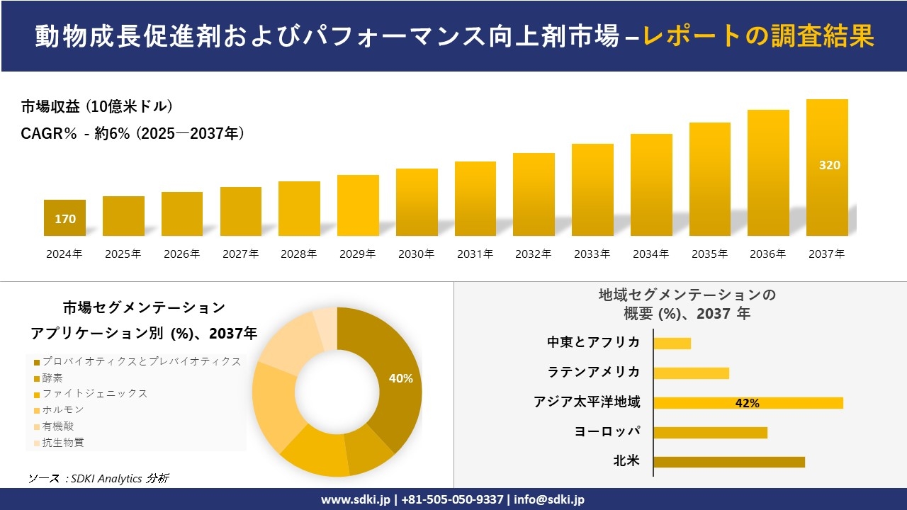 動物成長促進剤およびパフォーマンス向上剤市場の発展、傾向