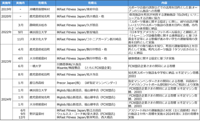 【図1：当社並び賛同協力企業とのマシン寄贈実績】