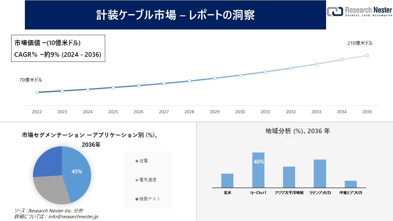 油圧リクローザー市場調査の発展、傾向、需要、成長分析および予測2024―2036年