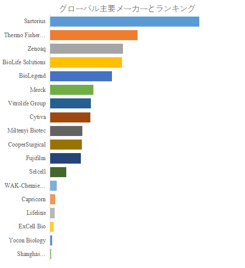 上記の図表／データは、YHResearchの最新レポート「グローバル細胞凍結保存液のトップ会社の市場シェアおよびランキング 2025」