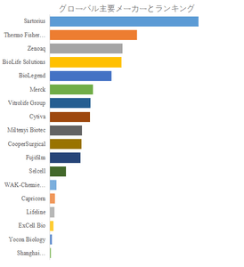 上記の図表／データは、YHResearchの最新レポート「グローバル細胞凍結保存液のトップ会社の市場シェアおよびランキング 2025」