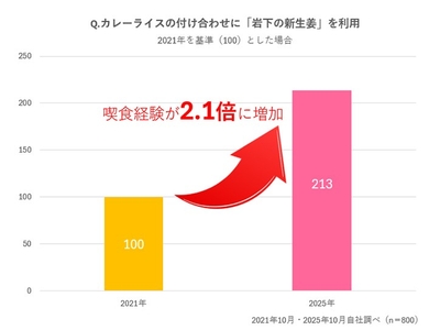 「岩下の新生姜」をカレーライスの付け合わせに利用する方は4年間で2.1倍に増加