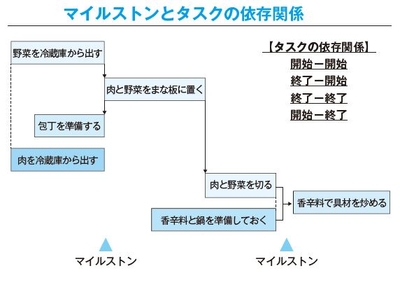 カレーライスを夜7時の夕食に出すのであれば、マイルストンを逆算して算出、設定します。夜6時半までにはカレー ルーを準備し、お米を炊いておく必要があるでしょう。仕事も逆算して進めることが大事です。