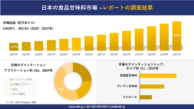 日本の食品甘味料市場の発展、傾向、需要、成長分析および予測2025－2037年