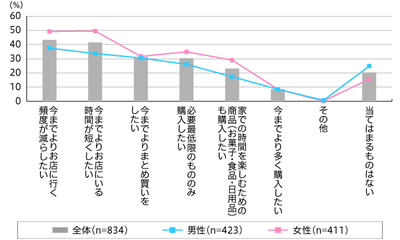 【図2】新型コロナウイルス流行以前と比べて、スーパーやドラッグでの買い物をどのようにしたい （複数回答・n=834）