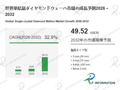 図.   単結晶ダイヤモンドウェーハ	世界総市場規模