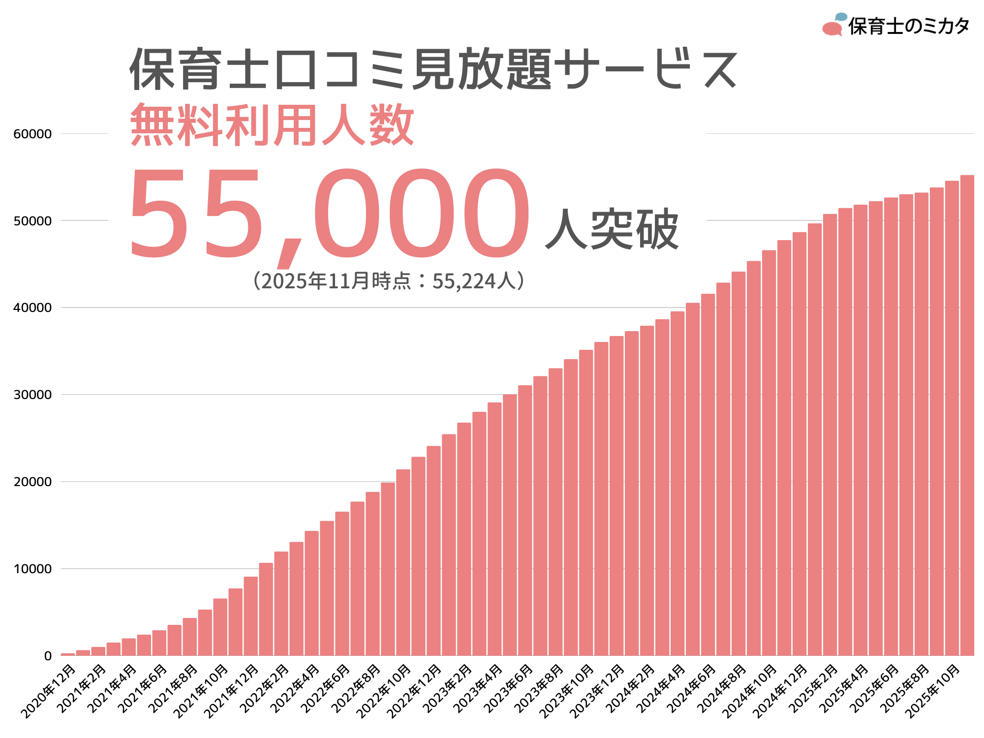 「口コミ・ランキング見放題サービス」の無料利用者数推移
