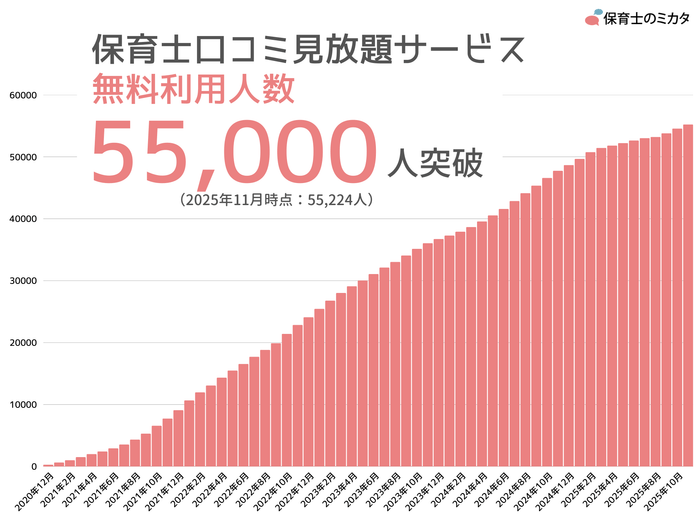 「口コミ・ランキング見放題サービス」の無料利用者数推移