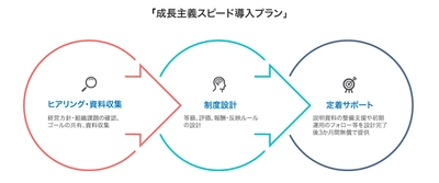 中堅・中小企業向けに次世代型人事制度の導入を支援 「成長主義スピード導入プラン」を提供開始